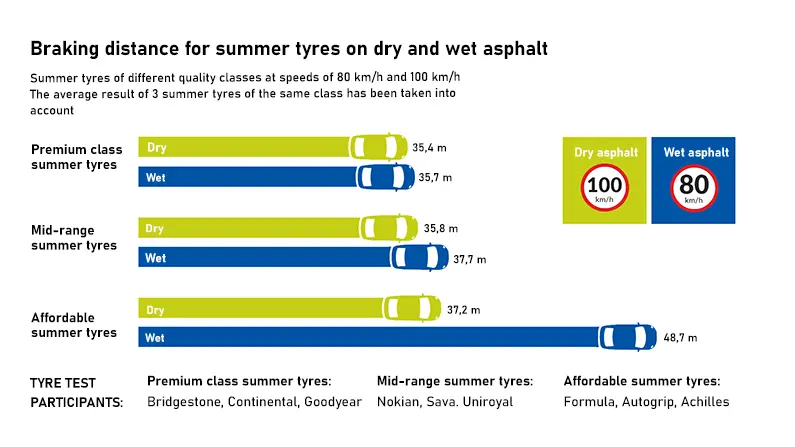 What is the braking distance of different summer tyres on a wet road surface?